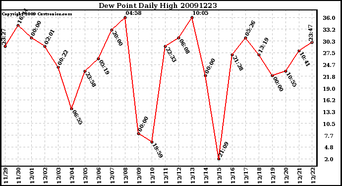 Milwaukee Weather Dew Point Daily High