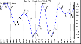 Milwaukee Weather Dew Point Daily Low