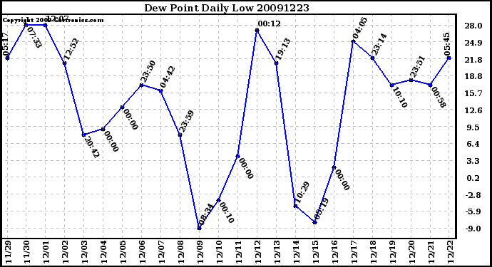 Milwaukee Weather Dew Point Daily Low