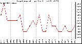 Milwaukee Weather Evapotranspiration per Day (Inches)