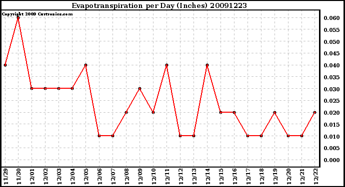 Milwaukee Weather Evapotranspiration per Day (Inches)