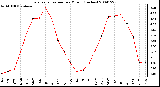 Milwaukee Weather Evapotranspiration per Month (Inches)