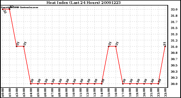 Milwaukee Weather Heat Index (Last 24 Hours)