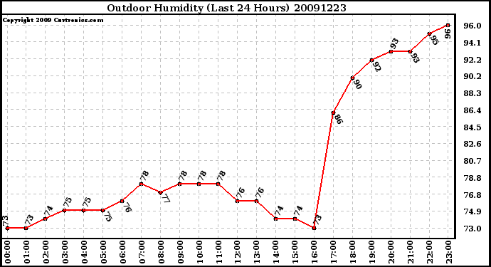 Milwaukee Weather Outdoor Humidity (Last 24 Hours)