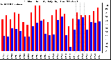 Milwaukee Weather Outdoor Humidity Daily High/Low