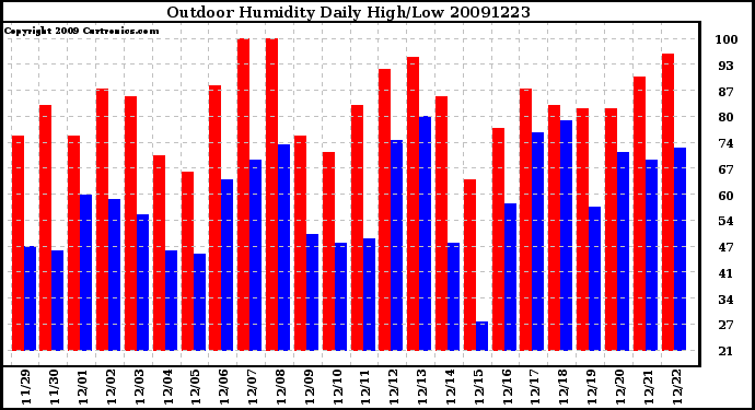 Milwaukee Weather Outdoor Humidity Daily High/Low