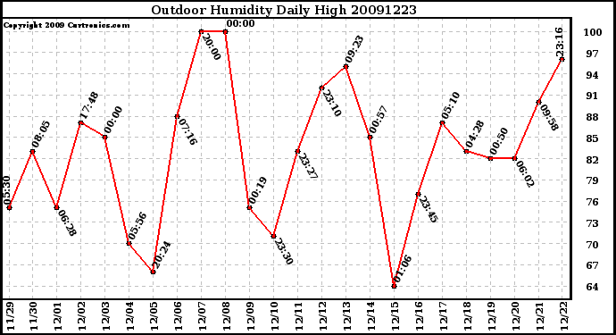 Milwaukee Weather Outdoor Humidity Daily High