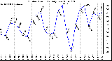 Milwaukee Weather Outdoor Humidity Daily Low