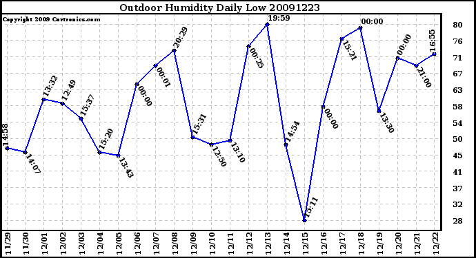 Milwaukee Weather Outdoor Humidity Daily Low