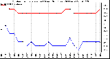 Milwaukee Weather Outdoor Temperature (vs) Wind Chill (Last 24 Hours)