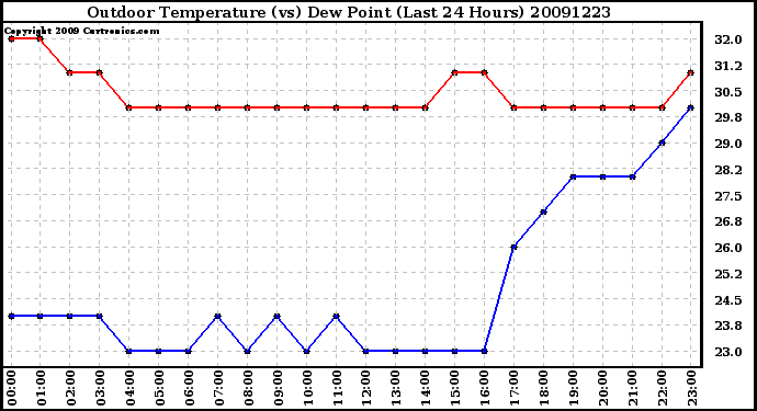 Milwaukee Weather Outdoor Temperature (vs) Dew Point (Last 24 Hours)