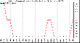 Milwaukee Weather Outdoor Temperature (vs) Heat Index (Last 24 Hours)