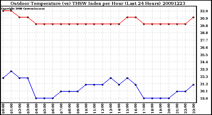 Milwaukee Weather Outdoor Temperature (vs) THSW Index per Hour (Last 24 Hours)