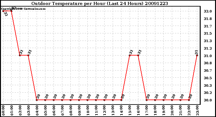 Milwaukee Weather Outdoor Temperature per Hour (Last 24 Hours)