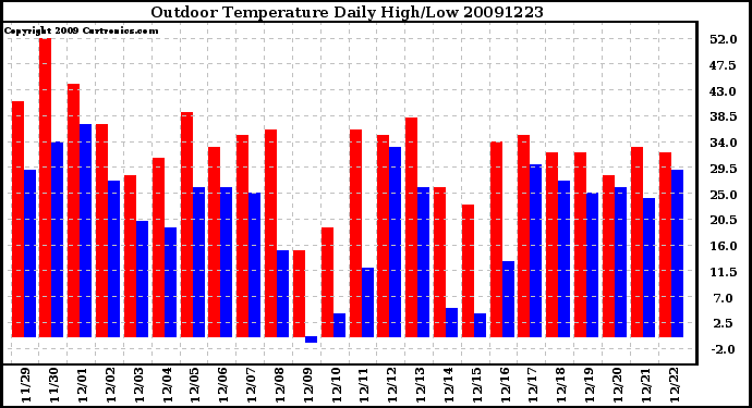 Milwaukee Weather Outdoor Temperature Daily High/Low