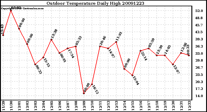 Milwaukee Weather Outdoor Temperature Daily High