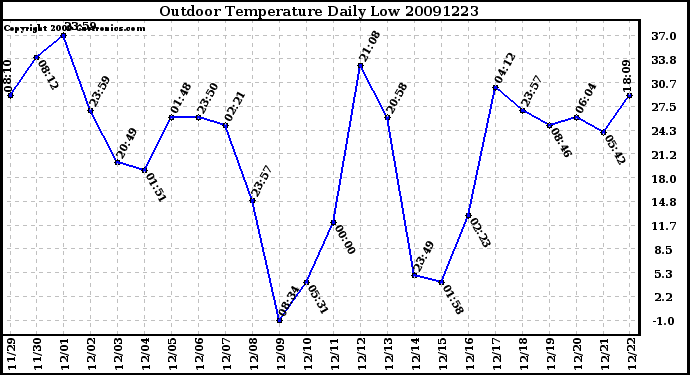 Milwaukee Weather Outdoor Temperature Daily Low