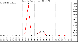 Milwaukee Weather Rain (By Day) (inches)