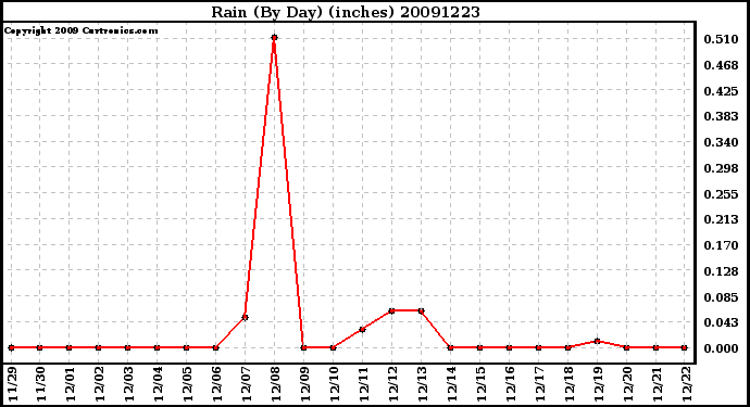 Milwaukee Weather Rain (By Day) (inches)