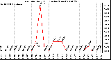 Milwaukee Weather Rain Rate Daily High (Inches/Hour)