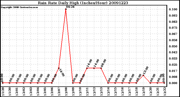 Milwaukee Weather Rain Rate Daily High (Inches/Hour)