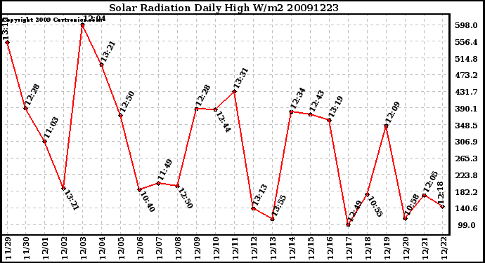 Milwaukee Weather Solar Radiation Daily High W/m2