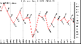 Milwaukee Weather THSW Index Daily High (F)