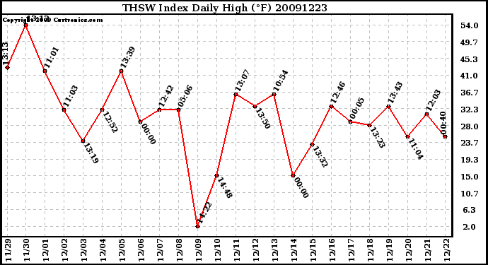 Milwaukee Weather THSW Index Daily High (F)