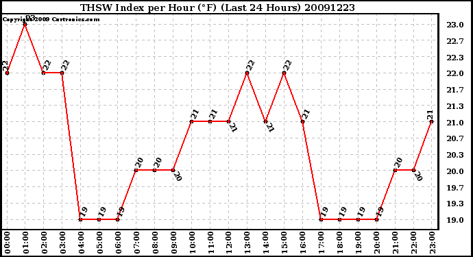 Milwaukee Weather THSW Index per Hour (F) (Last 24 Hours)