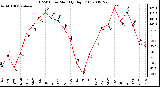 Milwaukee Weather THSW Index Monthly High (F)