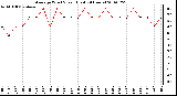 Milwaukee Weather Average Wind Speed (Last 24 Hours)