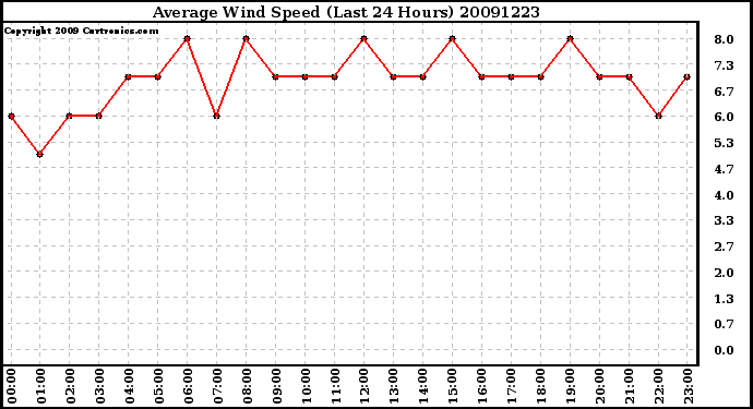 Milwaukee Weather Average Wind Speed (Last 24 Hours)