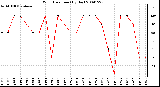 Milwaukee Weather Wind Direction (By Day)