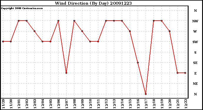 Milwaukee Weather Wind Direction (By Day)