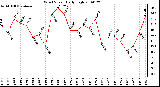 Milwaukee Weather Wind Speed Daily High