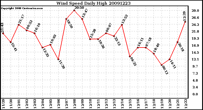 Milwaukee Weather Wind Speed Daily High