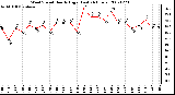 Milwaukee Weather Wind Speed Hourly High (Last 24 Hours)