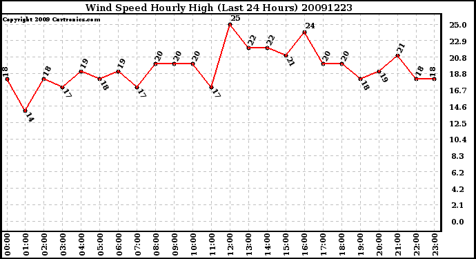 Milwaukee Weather Wind Speed Hourly High (Last 24 Hours)