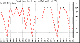 Milwaukee Weather Wind Daily High Direction (By Day)