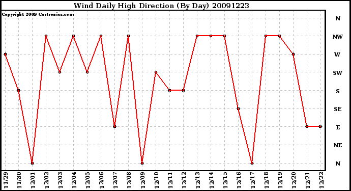 Milwaukee Weather Wind Daily High Direction (By Day)