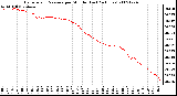 Milwaukee Weather Barometric Pressure per Minute (Last 24 Hours)