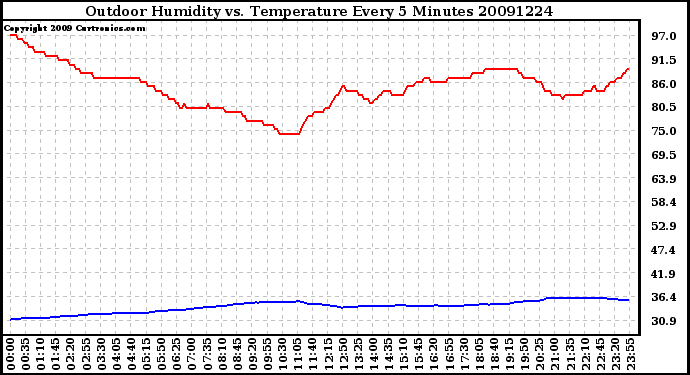 Milwaukee Weather Outdoor Humidity vs. Temperature Every 5 Minutes