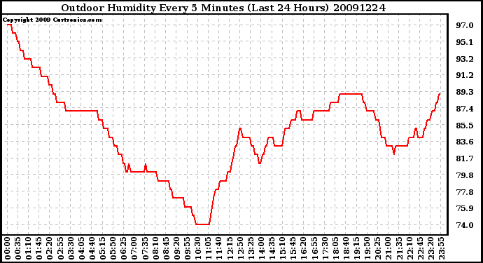 Milwaukee Weather Outdoor Humidity Every 5 Minutes (Last 24 Hours)