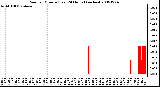 Milwaukee Weather Rain per Minute (Last 24 Hours) (inches)