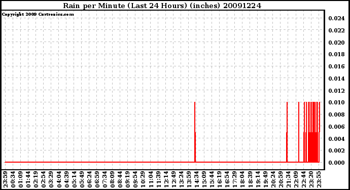 Milwaukee Weather Rain per Minute (Last 24 Hours) (inches)