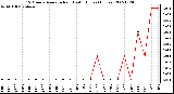 Milwaukee Weather 15 Minute Average Rain Last 6 Hours (Inches)