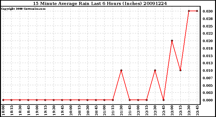 Milwaukee Weather 15 Minute Average Rain Last 6 Hours (Inches)