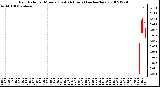 Milwaukee Weather Rain Rate per Minute (Last 24 Hours) (inches/hour)