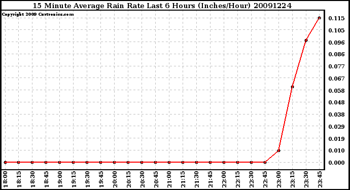 Milwaukee Weather 15 Minute Average Rain Rate Last 6 Hours (Inches/Hour)