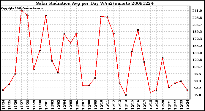 Milwaukee Weather Solar Radiation Avg per Day W/m2/minute